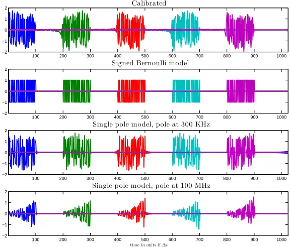 Figure 2.7: Showing samples for one channel of various models (showing every other sample for visual clarity),all with the same chip sequence