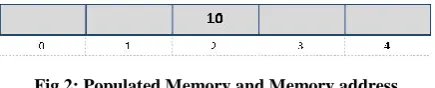 Fig 1: Empty Memory and Memory Address 