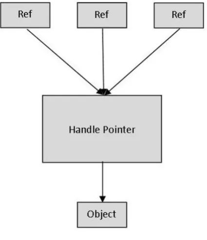 Fig 6 shows the references to an object, using handles. 