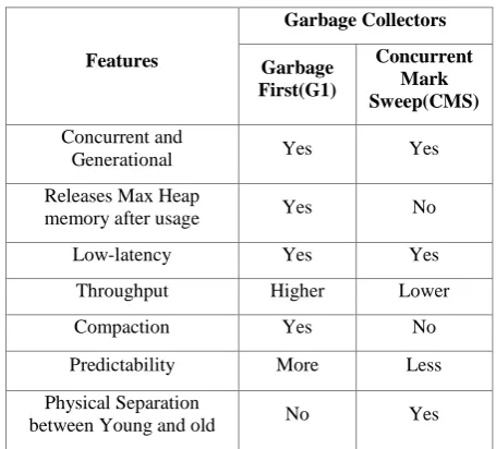 Fig 7 shows the Heap space distribution of free, Old, Survivor and Young spaces 