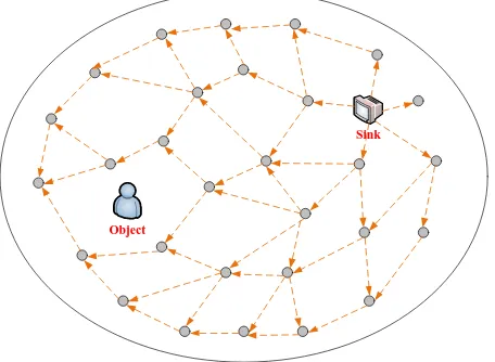 Fig 1: Sink node flooded the request for data in the network 
