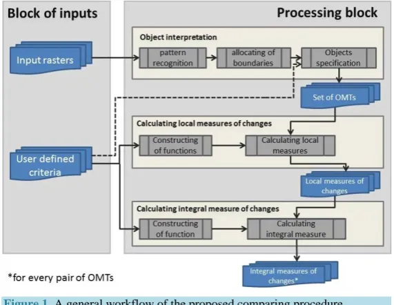Figure 1. A general workflow of the proposed comparing procedure. 