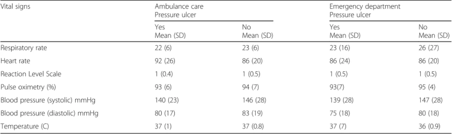 Table 1 Vital signs in patients with and without pressure ulcer measured in the ambulance and at the ED a