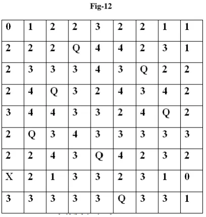 fig-13 show value of each cell after removed queen from cell[8][1] and putting queen cell[1][1] and cell[8][9]