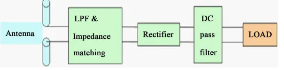 Figure 1. The block diagram of the rectenna device.                      