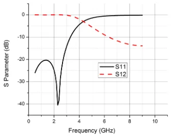Figure 4. The simulated frequency response of the proposed microwave low-pass filter.                 