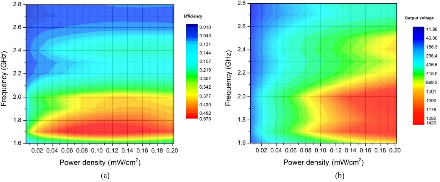 Figure 11. The Measured conversion efficiency for the pro-posed rectenna for the power density of 120 μW/cm2