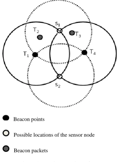 Figure 1.  Possible locations of the sensor node 