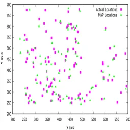 Figure 2. Plot of Actual Locations and Calculated Locations                                                                                                             using MAP 