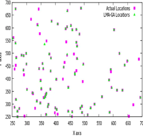 Figure 3. Plot of Actual Locations and Calculated Locations   using LMA-GA 