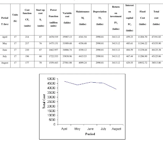 Table 1. Optimum Generation Cost 
