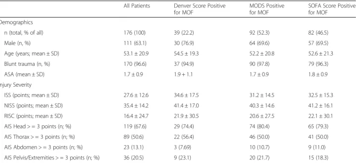 Table 3 Outcome of all patients and patients defined as having MOF by the respective score All Patients Denver Score