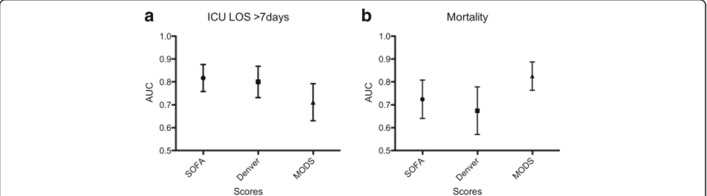 Fig. 2 Graphic Representation of the performance analysis of MODS, Denver and SOFA score regarding (a) intensive care unit length of stay of more than 7 days and (b) hospital mortality displayed as Area Under the Receiver Operating Curve ± 95 % confidence 