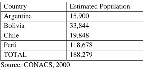Table 5: Distribution of Vicuña by country 2000  