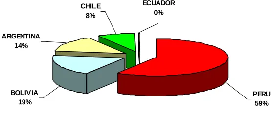 Table 7: National Population of Vicuñas: Census 2000 