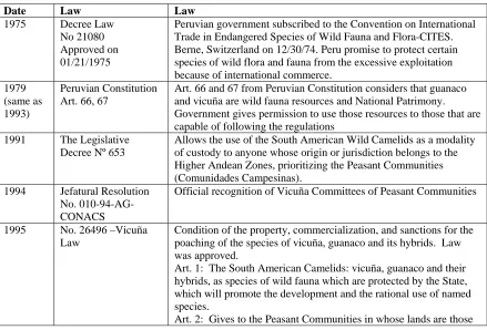 Table 2-1 Peruvian laws regarding vicuña species 