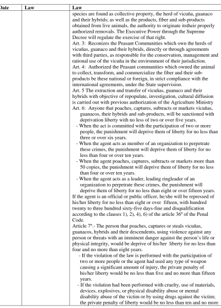 Table 2-1 Peruvian laws regarding vicuña species (continued) 