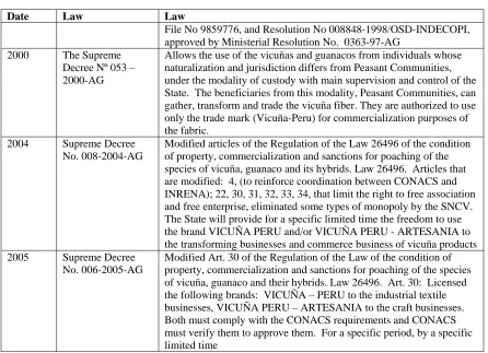 Table 2-1 Peruvian laws regarding vicuña species (continued) 