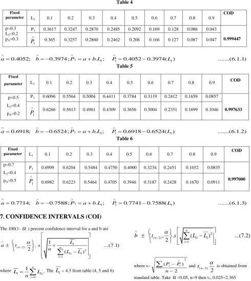 Table: 7 Confidence interval for constant a and b  