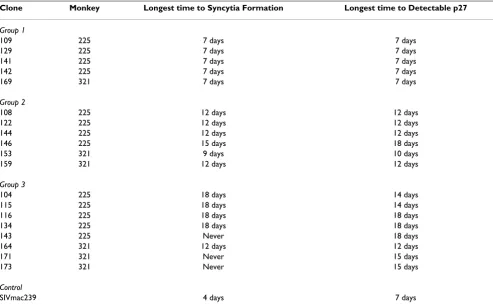 Table 3: Comparison of encoded amino acids (AA) from clones described here (top) with other SIV molecular clones (bottom)
