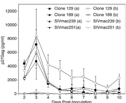 Figure 1on days four (left) and ten (right) days post-inoculationViral replication in macrophages of six brain-adapted clones Viral replication in macrophages of six brain-adapted clones on days four (left) and ten (right) days post-inoculation