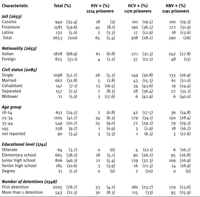Table 1. Demographic characteristics of prisoners, according to seropositivity against HIV, HCV and HBV