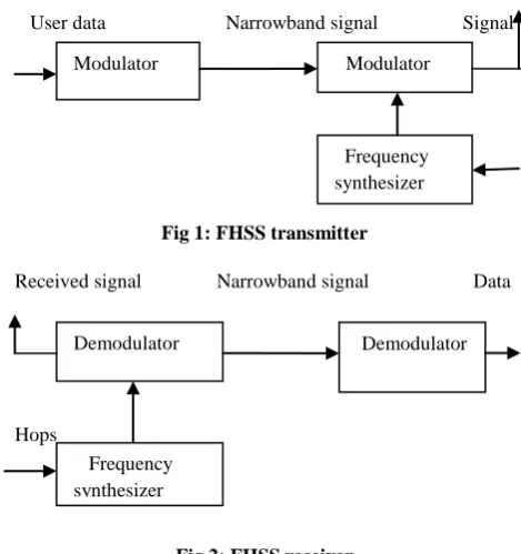 Fig 1: FHSS transmitter 