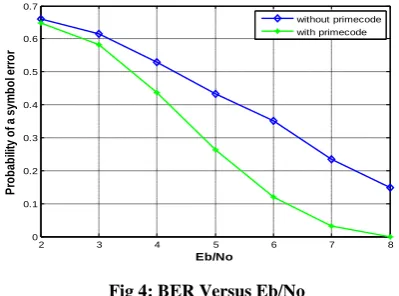 Table 1: Performance of FHSS and Prime code  