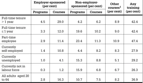 Table 1Incidence of Education and Training, by Labour Force Status, 1993