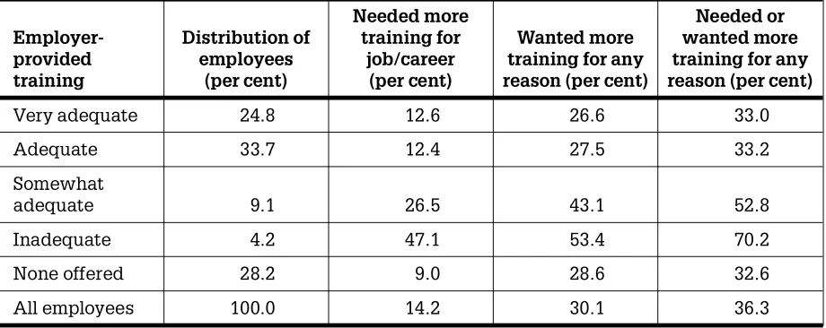 Table 5Proportion of Long-Term, Full-Time Employees Needing or WantingMore Training, by Perceived Level of Adequacy ofEmployer-Sponsored Training