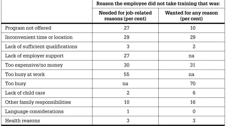 Table 6Reasons Why Long-Term, Full-Time Employees Did not TakeTraining that They Needed for Work or Wanted for Any Reason
