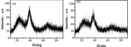 Figure 1. X-ray diffraction pattern of brazing filler metal. (a) x = 7; (b) x = 9.  