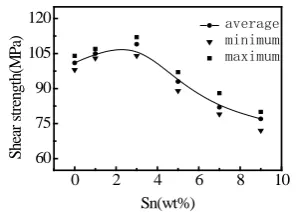 Figure 5. Influence of Sn contents on shear strength of TA2/Q235 joints.                                  
