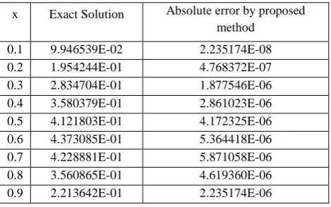 Table 1.  Numerical results for Example 1                                                                                     x Exact Solution Absolute error by proposed 