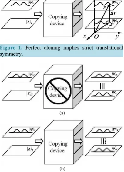Figure 1. Perfect cloning implies strict translational symmetry.                                       