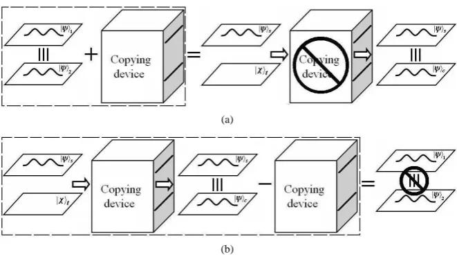 Figure 3. If either no-existing or no-cloning statement is false, so is the other.              