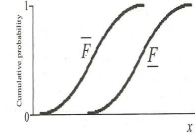 Fig. 1: p-box with upper and lower bounds 