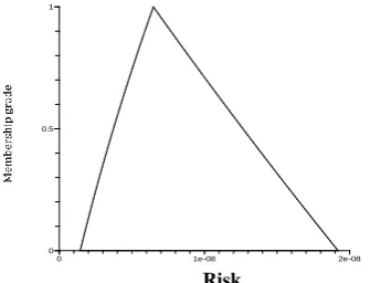 Fig.2(b) Risk due to contaminant fish(using Fuzzy set)    