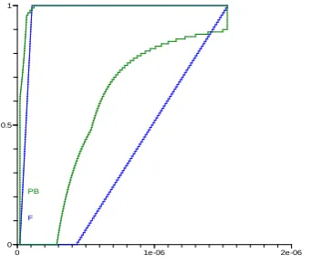 Fig.6 Comparison of total risk (using P-box and Fuzzy set) 