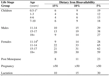 Table 2.2.  Recommended daily allowance (mg/d) for iron among different life stage groups according to dietary iron bioavailability