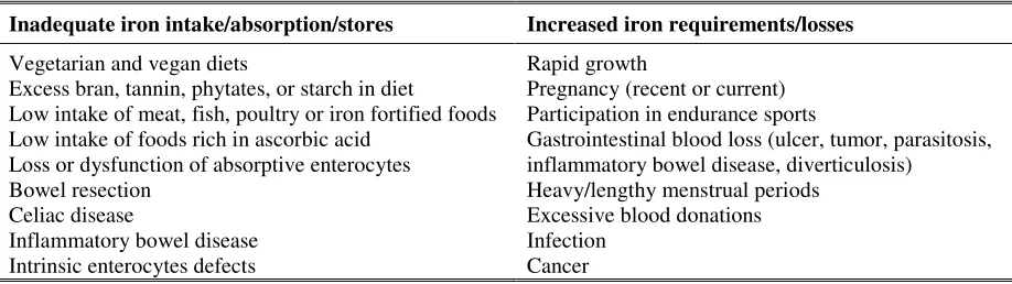 Table 2.3.  Risk factors for iron deficiency.  Modified from Stang and Story (2005); Andrews (1999)