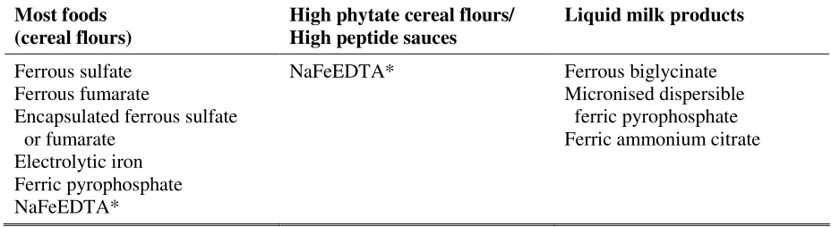 Table 2.4.  Iron compounds used for iron fortification in order of preference.  Modified from Zimmermann and Hurrell (2007)