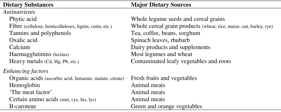 Table 2.5.  Dietary substances that reduce or promote iron bioavailability and their major dietary sources