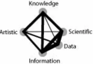 Figure 9. Timeline for Data Visualization History 