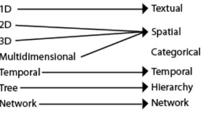 Figure 22. Data domains classification. Shneiderman (Left) and this author (Right) 