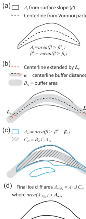 Figure 4. Method used to deﬁne ice cliff area,the mean surface slope of values constrained byusing a Voronoi partition deﬁnes a centerline withinshows this centerline extended by a distance ofinto an area,(that falls within the same surface slope interval 
