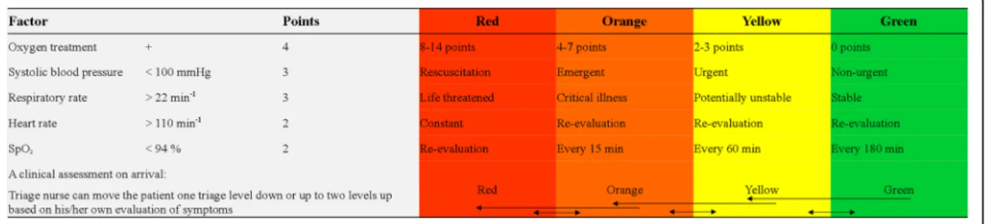 Fig. 1 The Copenhagen Triage Algorithm