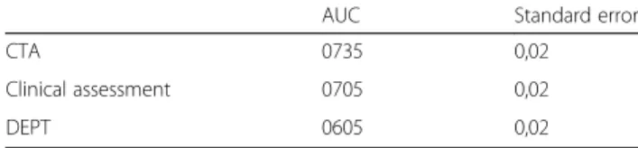 Fig. 2 Receiver-Operating Characteristics for DEPT, CTA and a quick clinical assessment in the TRIAGE database