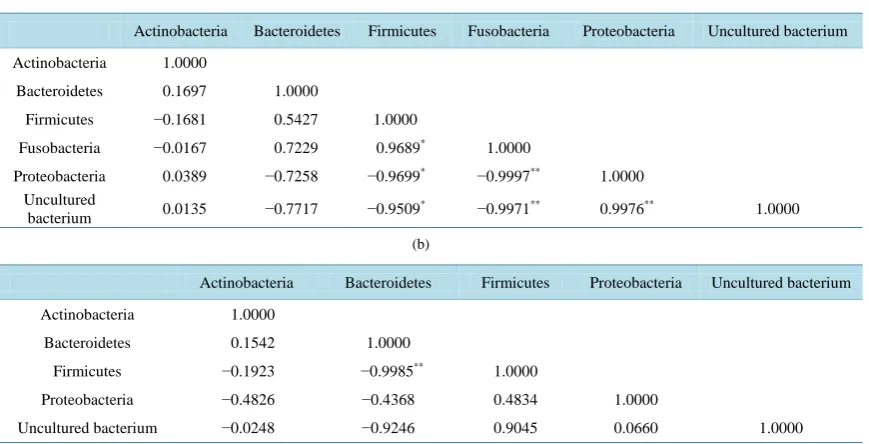 Table 4. Significant change in OTUs when compared to controls in T-RFLP analysis.                             
