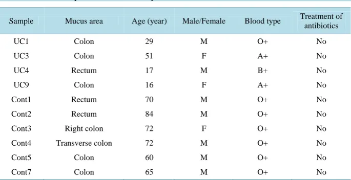 Table 1. Patient samples used in this study.                                           
